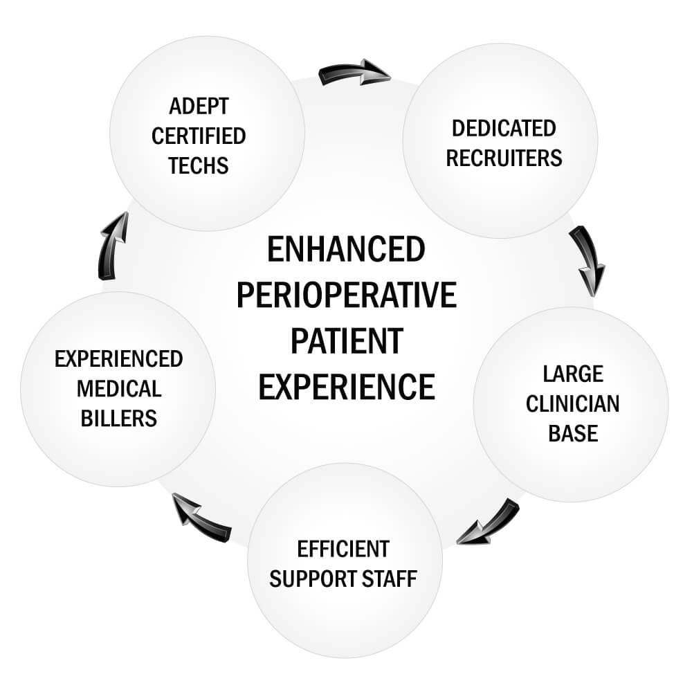 Enhanced Perioperative Care infographic